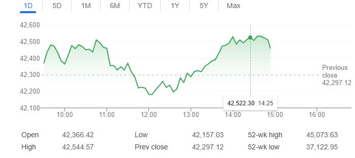 Dow Jones Industrial Average