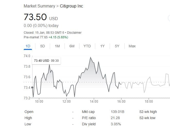 Citigroup Stock Performance Surges Following