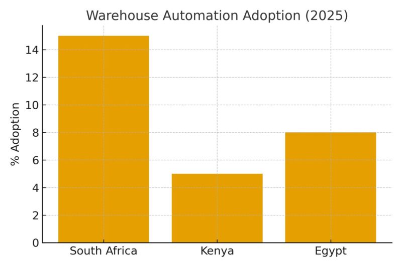 Technology trends reshaping the future of logistics in Africa